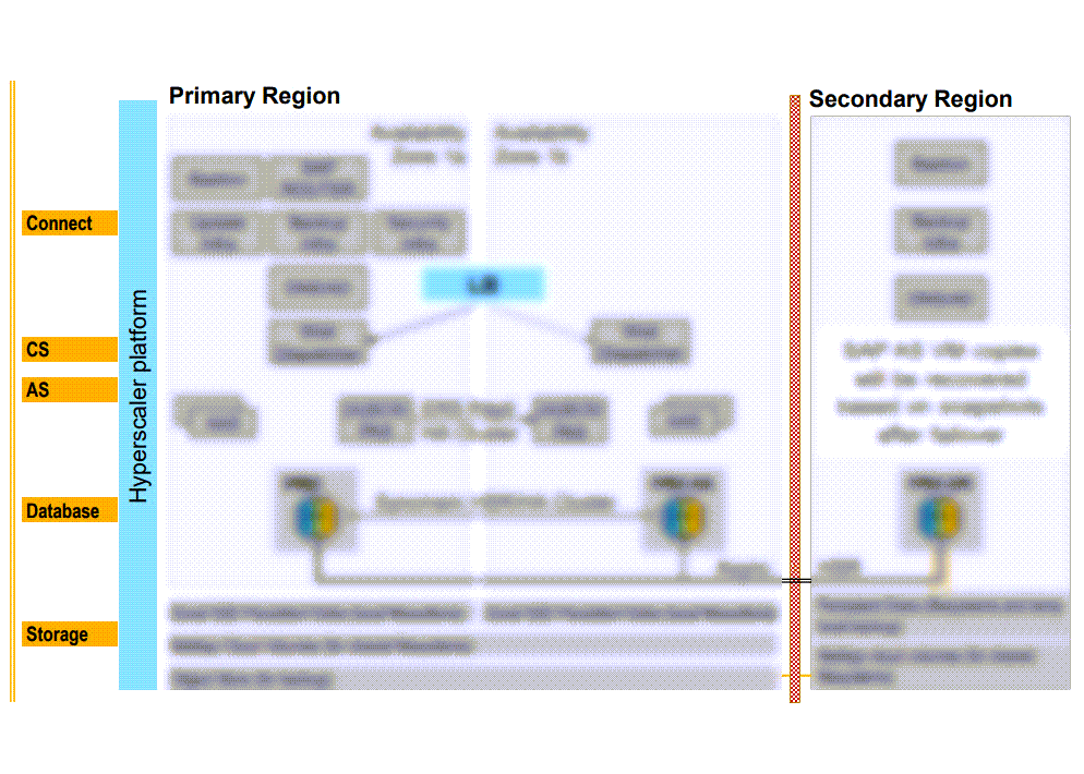 sap-agnostic-cloud-architecture-5-blur